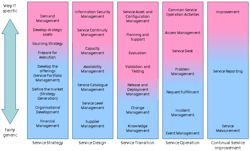 ITIL Prozesse