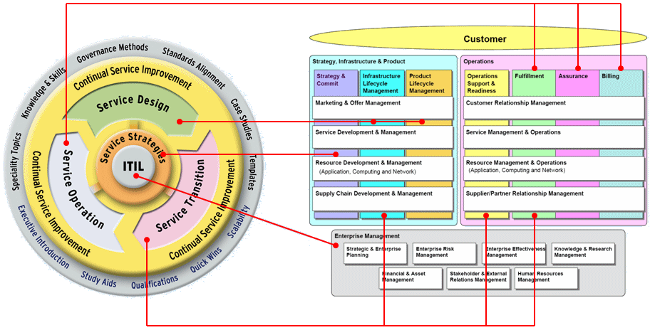 eTOM und ITIL �bersicht