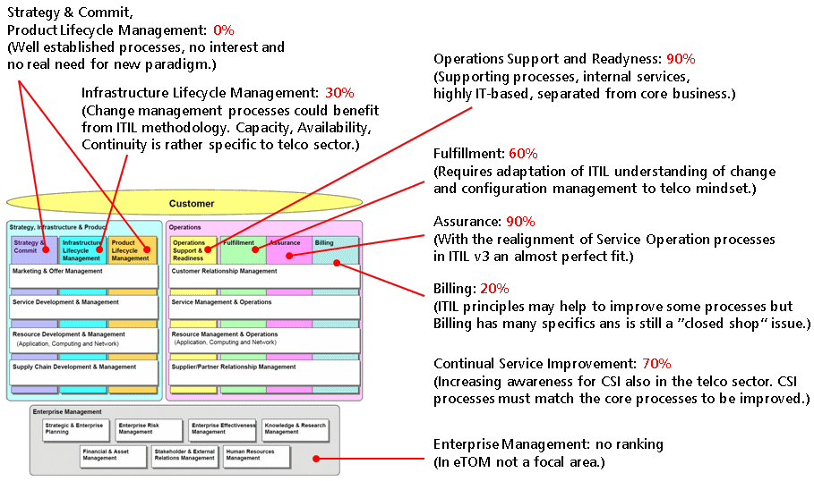 Anwendung von ITIL in der Telekommunikation